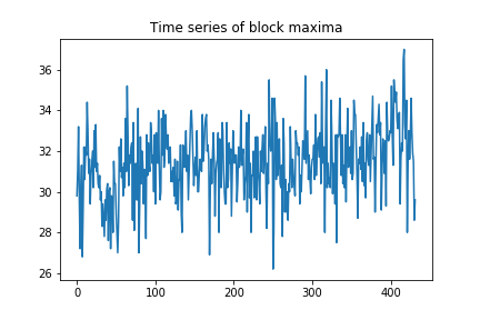 Time series of block maxima