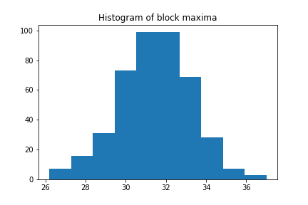 Histogram of block maxima