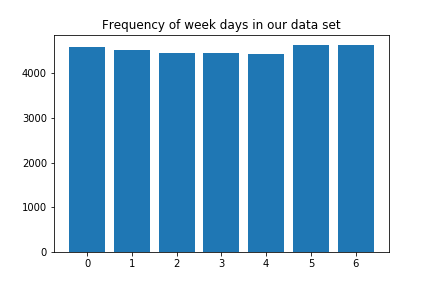 Days frequency