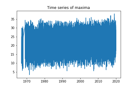 Time series of maxima